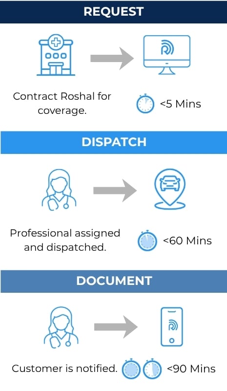 Roshal Health Mobile Process Roshal Health Mobile Process