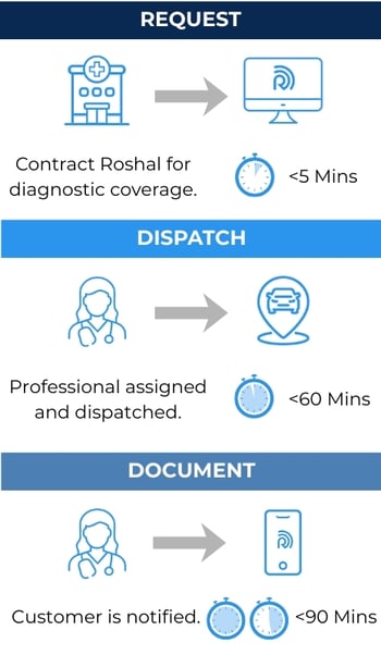 Roshal Homepage Process Graphic Mobile Roshal Homepage Process Graphic Mobile